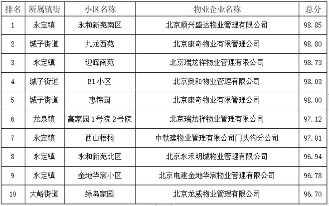 紅黑榜揭曉 門(mén)頭溝區(qū)2024年第二季度物業(yè)服務(wù)綜合評(píng)價(jià)結(jié)果深度解讀及對(duì)招投標(biāo)代理服務(wù)的啟示